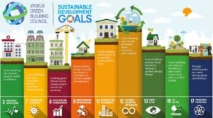 Illustration World Green Building Council: Nine of 17 UN Sustainable goals in the building industry