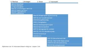 Illustrasjon over forslag til Breeam område vurderinger i planfasene fra Asplan Viak