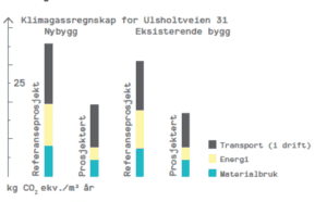 Klimagassberegninger fra Ulsholtveien