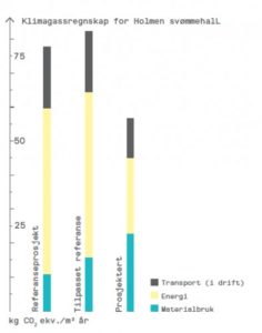 Holmen Svømmehall Klimagassberegninger