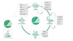 Miljøpåvirkninger i et livsløp illustrert av Svanemerket