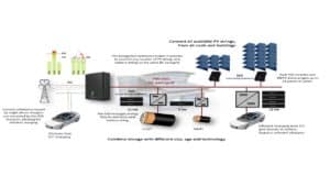 Figur 3 Eksempel topologi med ulike solcelleanlegg og ulike batterityper