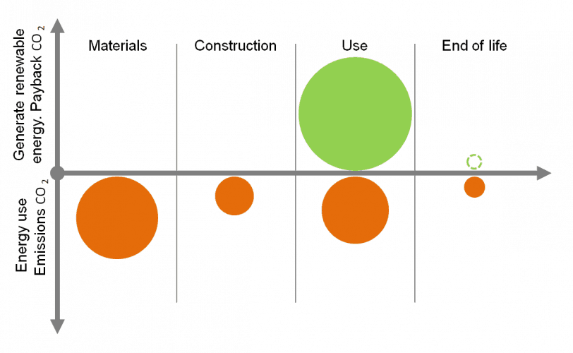 Klimagassutslipp i et plusshus sin levetid