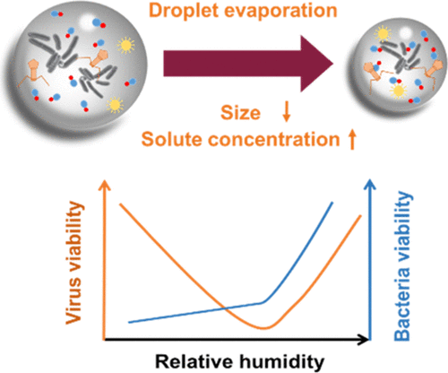 American Chemical Society Relative humidity