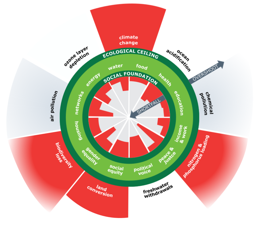 The doughnut model by Kate Raworth