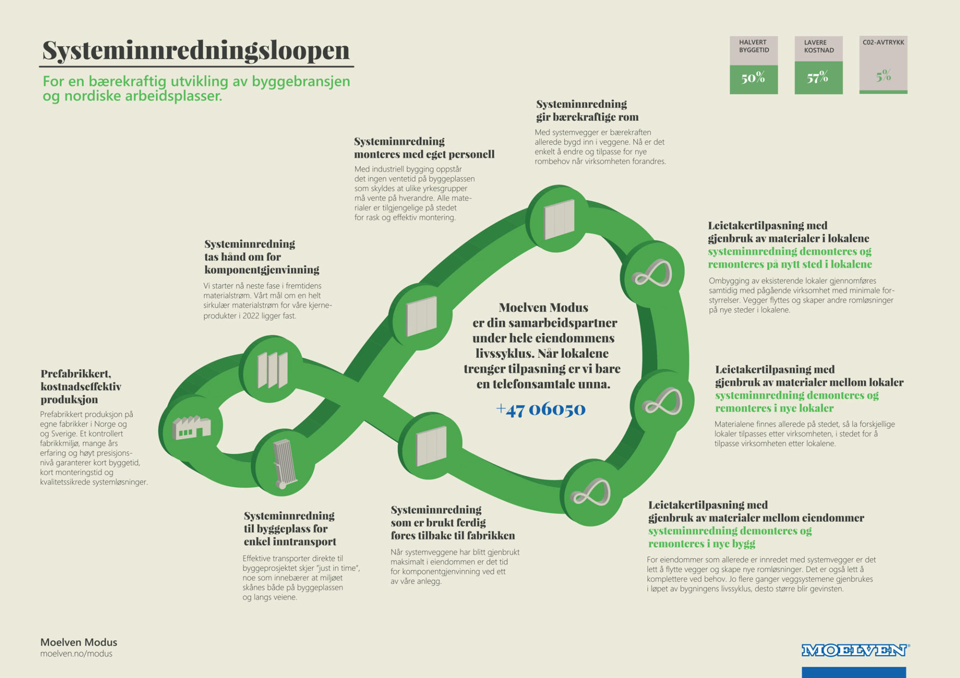 Moelven Modus systeminredningsloop illustrasjon