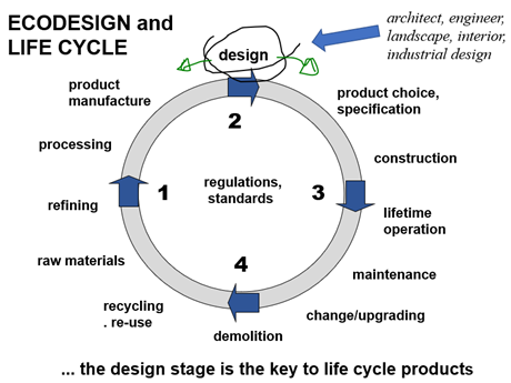 Ecodesign and lifecycle. Chris Butters