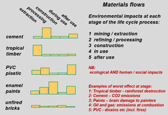 Materials flows. Chris Butters