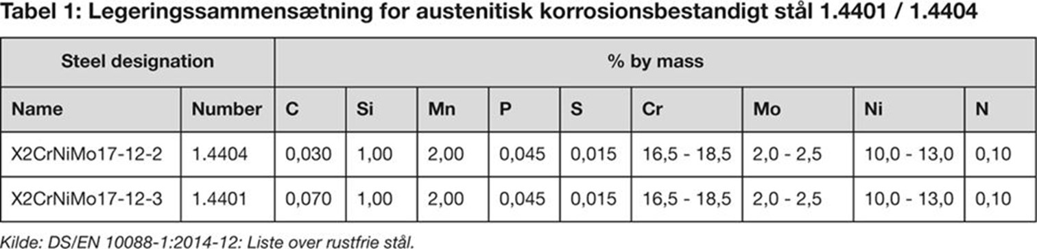 Tabell legerinssammensetning for austentisk korrosjonsbetandigt står 1.4401/1.4401