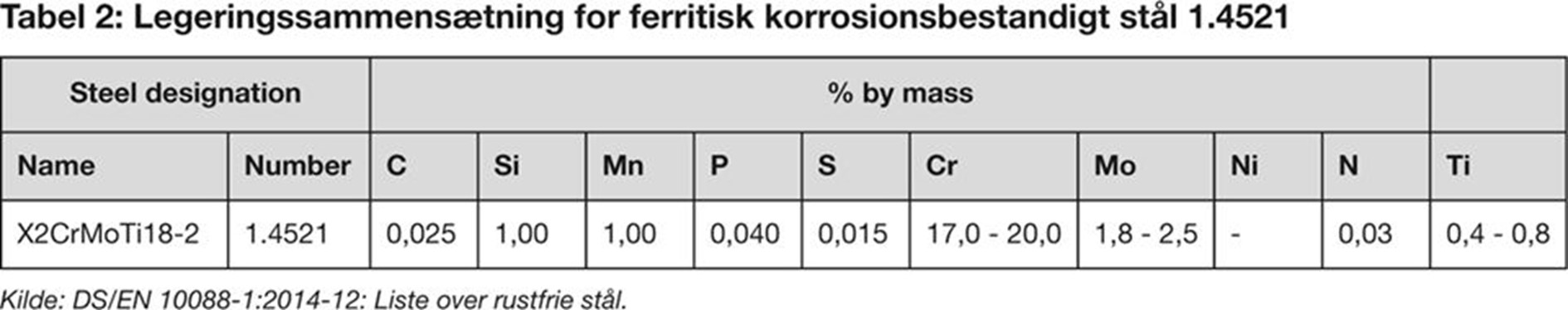 Tabell legerinssammensetning for ferristisk korrosjonsbestandig stål 1.4521