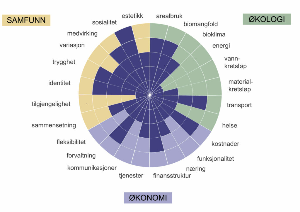 Verdikart bærekraftig utvikling. Chris Butters