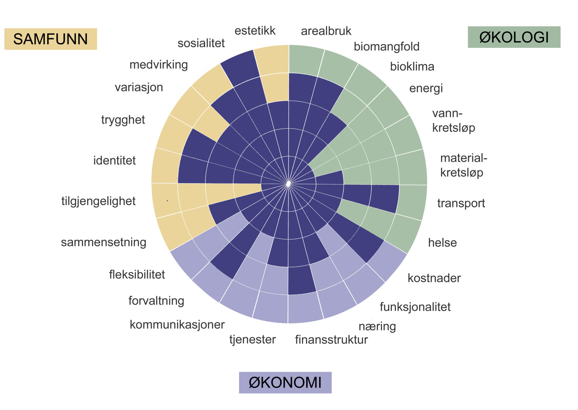 Verdikart bærekraftig utvikling. Chris Butters