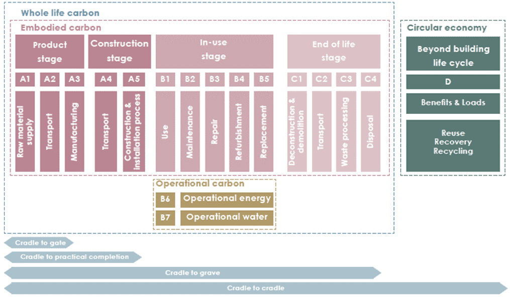 Illustration Life Cycle Assessment A-D