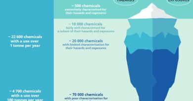 100 000 kjemikalier er i bruk i Europa, men bare 500 av dem har vi tilstrekkelig kunnskap om. Svanemerket stiller mange og strenge krav til kjemikalier for å redusere faren for skader på helse og miljø. Kilde og illustrasjon: The European Environment Agency.