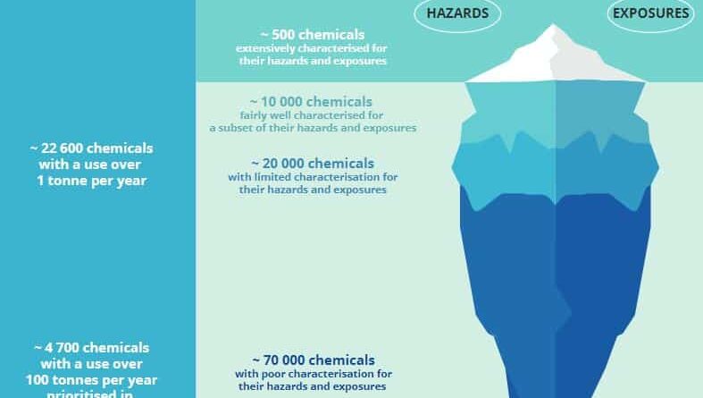 100 000 kjemikalier er i bruk i Europa, men bare 500 av dem har vi tilstrekkelig kunnskap om. Svanemerket stiller mange og strenge krav til kjemikalier for å redusere faren for skader på helse og miljø. Kilde og illustrasjon: The European Environment Agency.