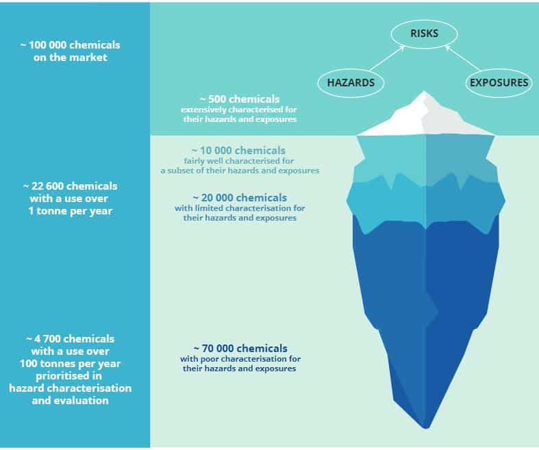 100 000 kjemikalier er i bruk i Europa, men bare 500 av dem har vi tilstrekkelig kunnskap om. Svanemerket stiller mange og strenge krav til kjemikalier for å redusere faren for skader på helse og miljø. Kilde og illustrasjon: The European Environment Agency.